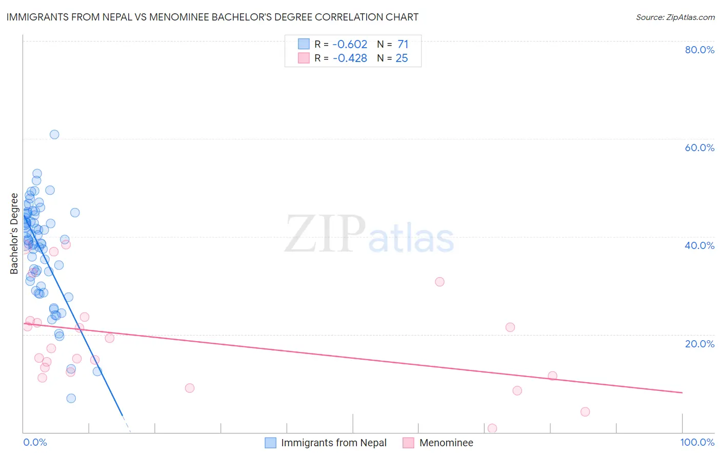 Immigrants from Nepal vs Menominee Bachelor's Degree