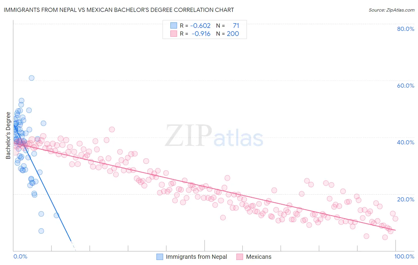 Immigrants from Nepal vs Mexican Bachelor's Degree
