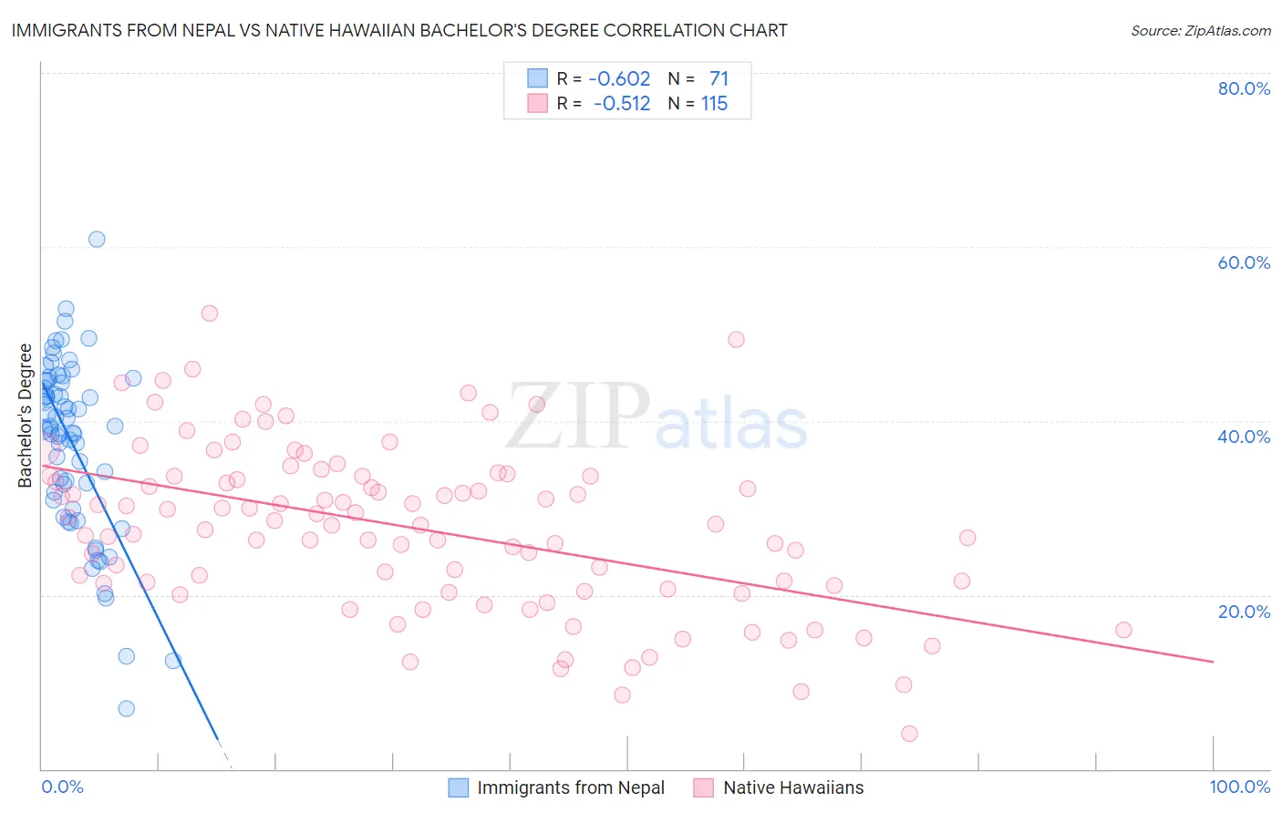 Immigrants from Nepal vs Native Hawaiian Bachelor's Degree