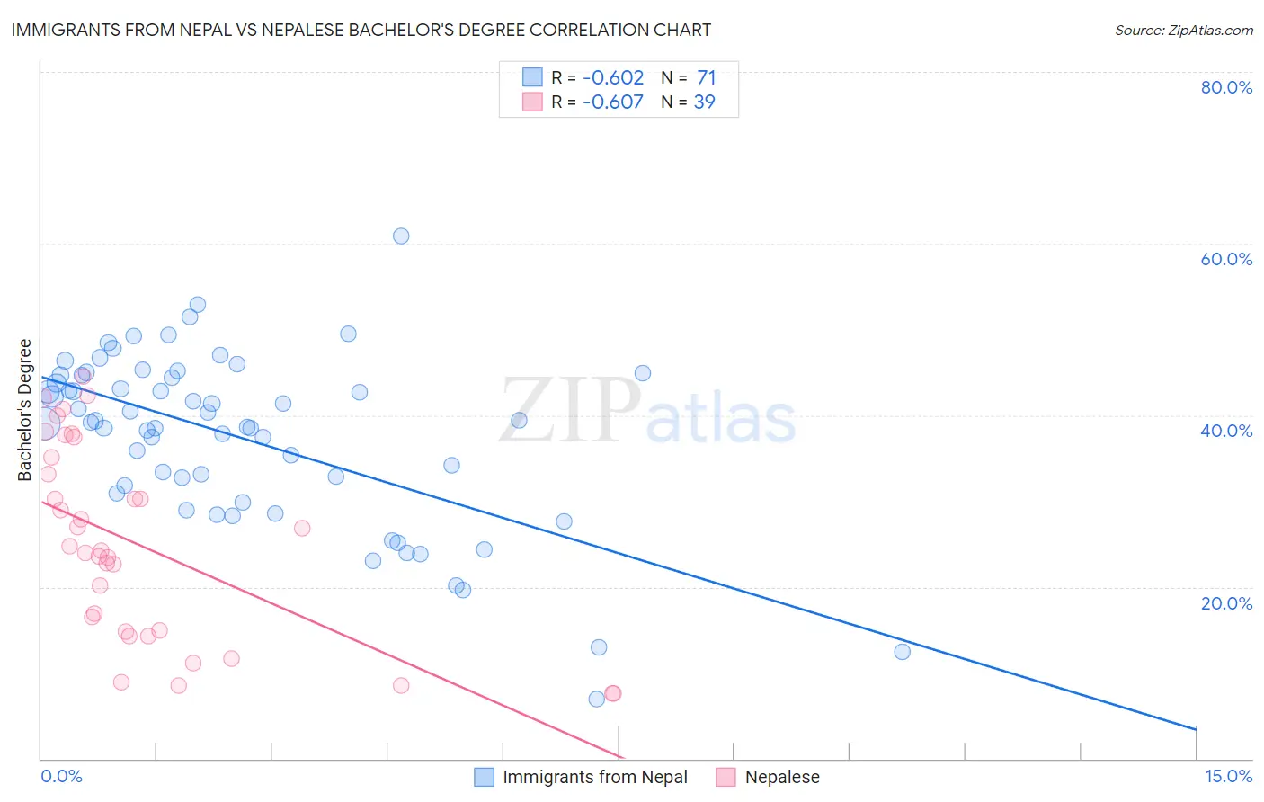 Immigrants from Nepal vs Nepalese Bachelor's Degree