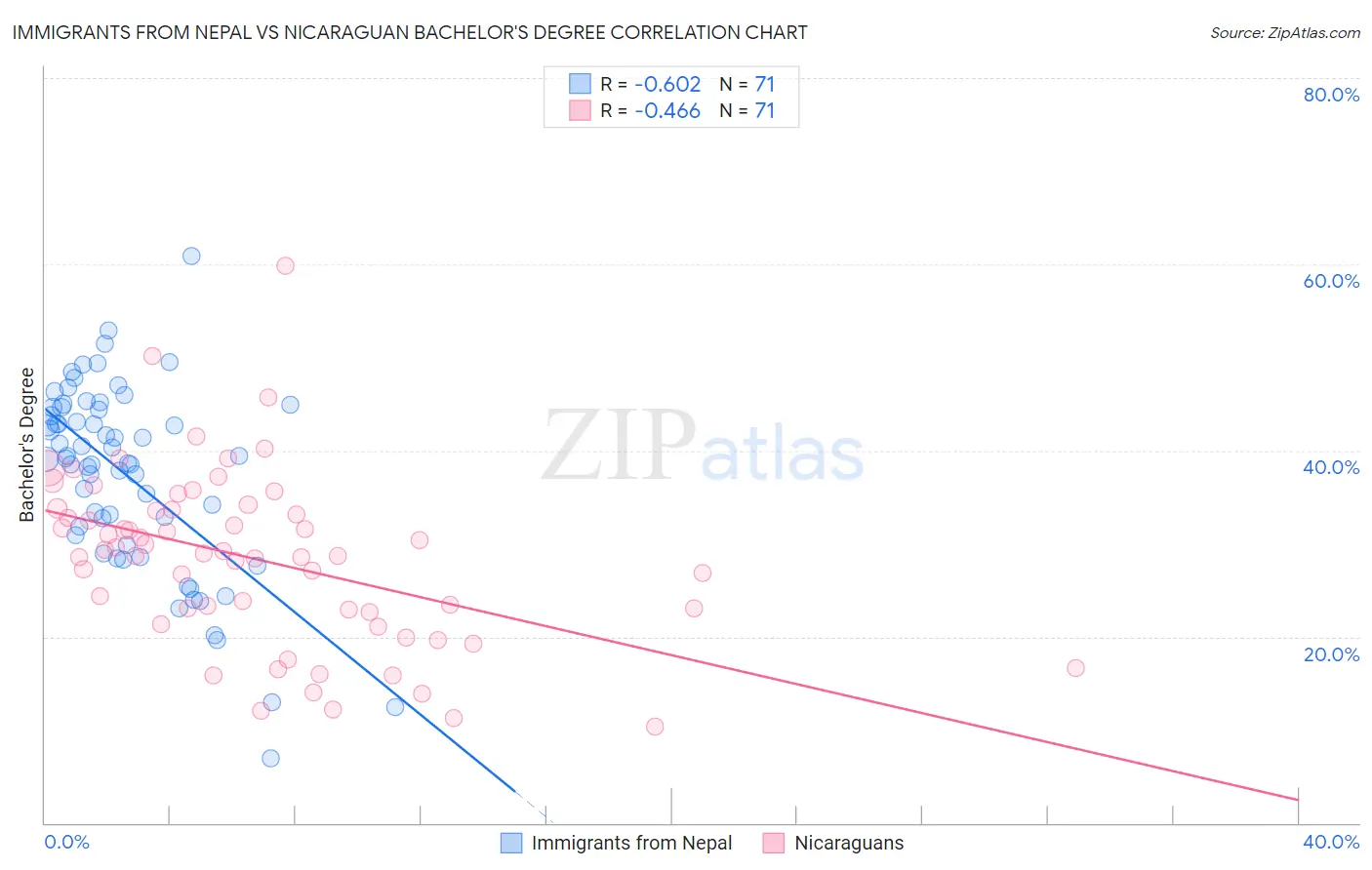 Immigrants from Nepal vs Nicaraguan Bachelor's Degree
