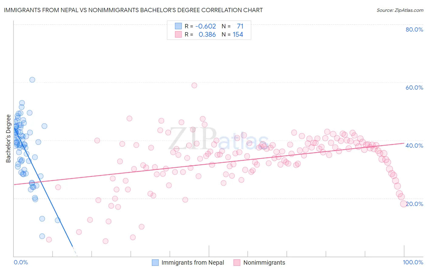 Immigrants from Nepal vs Nonimmigrants Bachelor's Degree