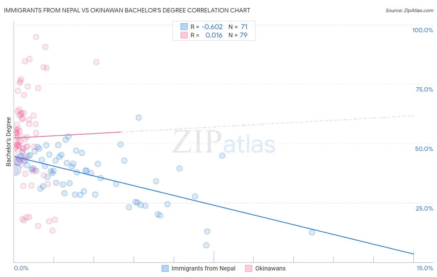 Immigrants from Nepal vs Okinawan Bachelor's Degree