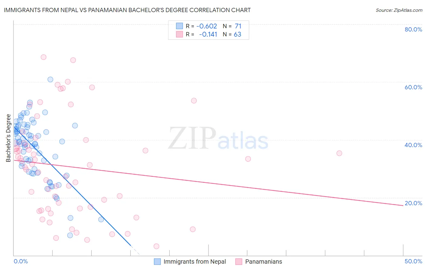 Immigrants from Nepal vs Panamanian Bachelor's Degree
