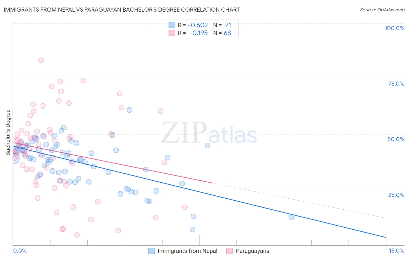 Immigrants from Nepal vs Paraguayan Bachelor's Degree