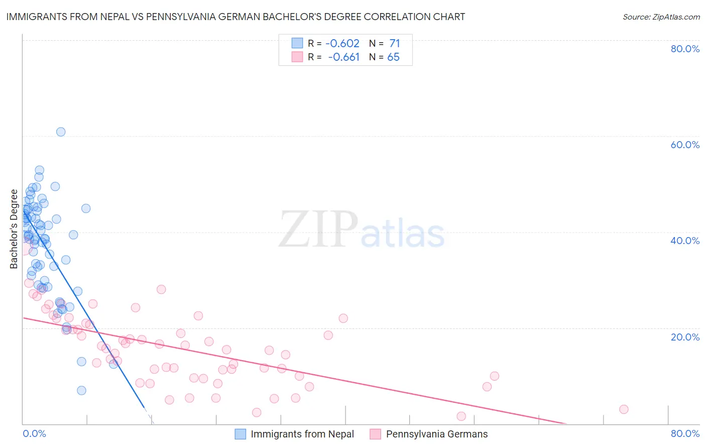 Immigrants from Nepal vs Pennsylvania German Bachelor's Degree