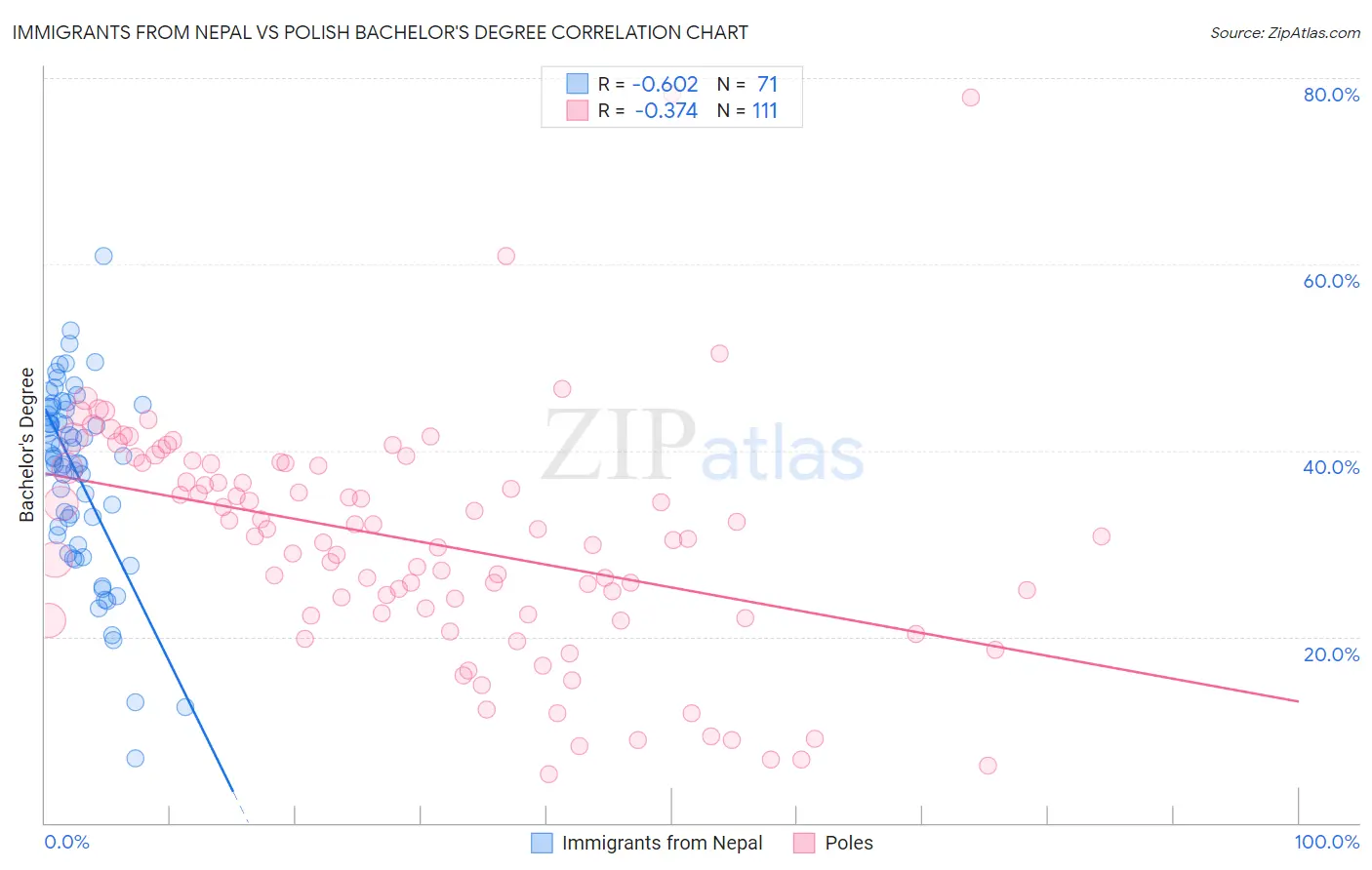 Immigrants from Nepal vs Polish Bachelor's Degree