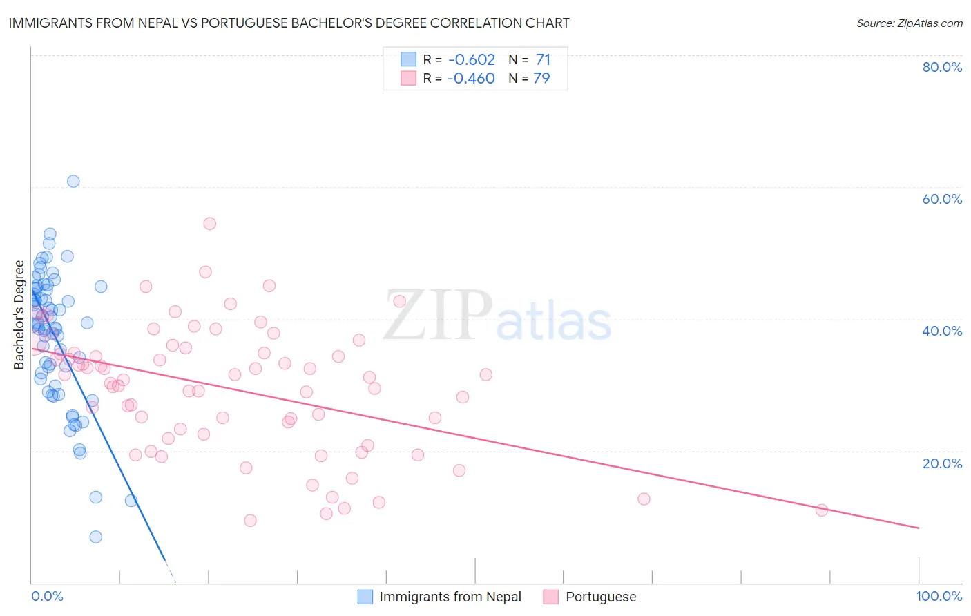 Immigrants from Nepal vs Portuguese Bachelor's Degree