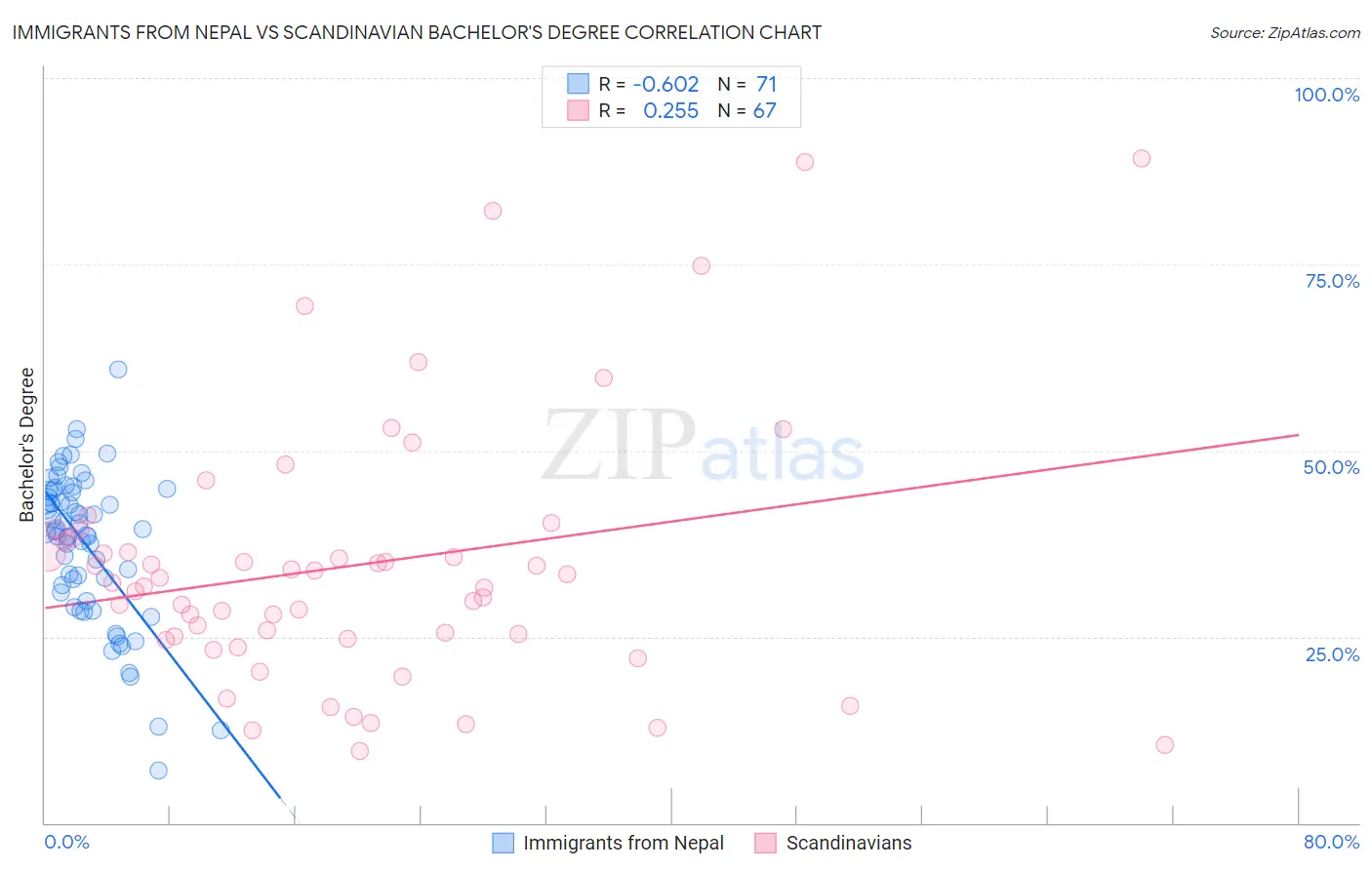 Immigrants from Nepal vs Scandinavian Bachelor's Degree