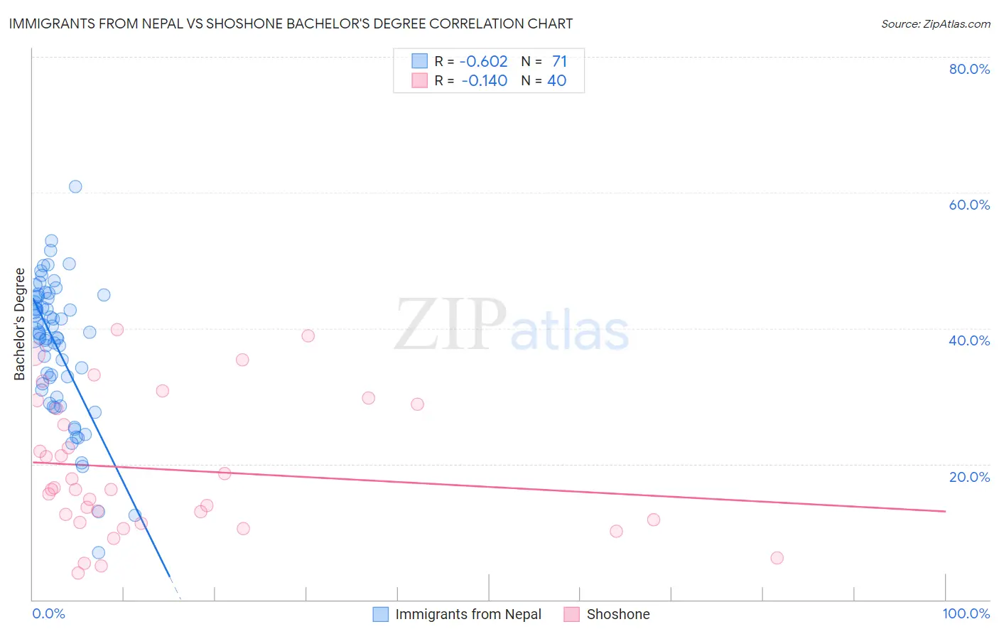 Immigrants from Nepal vs Shoshone Bachelor's Degree