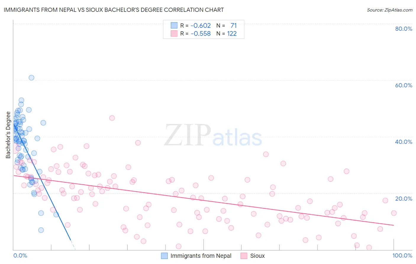 Immigrants from Nepal vs Sioux Bachelor's Degree