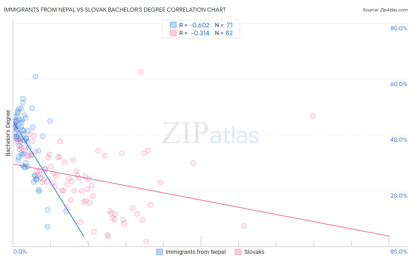 Immigrants from Nepal vs Slovak Bachelor's Degree