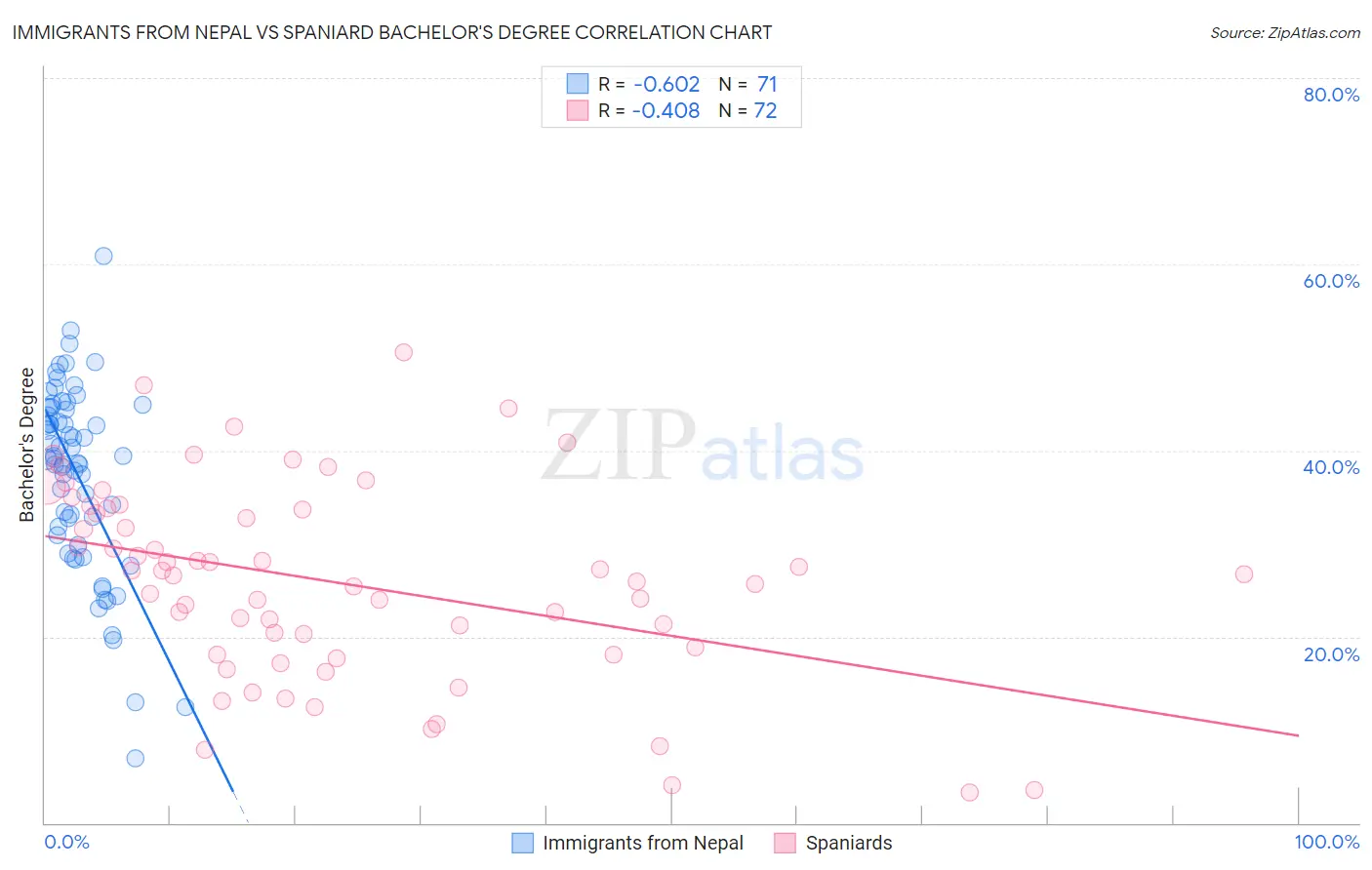 Immigrants from Nepal vs Spaniard Bachelor's Degree