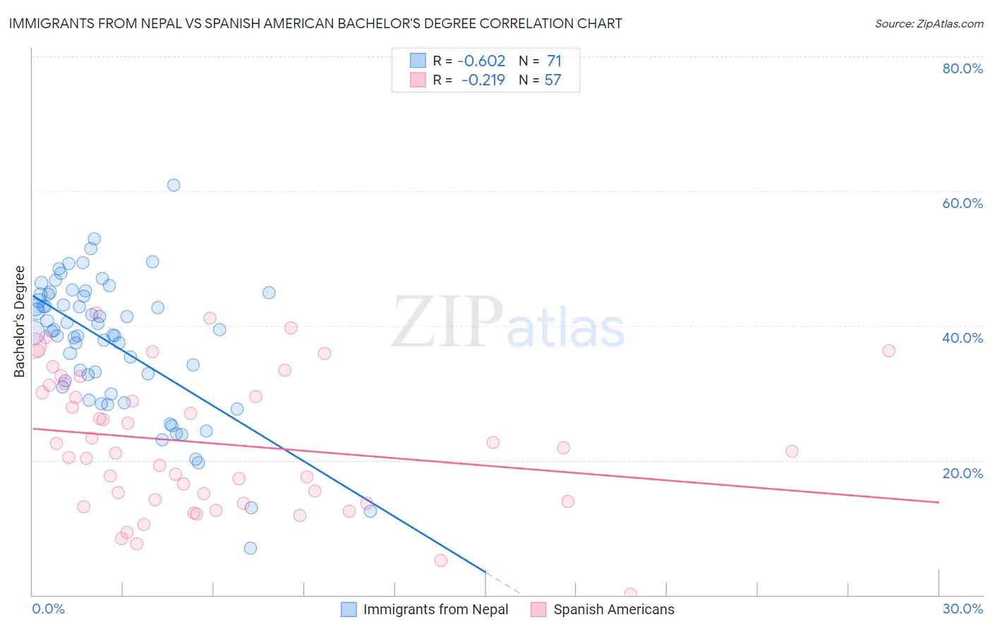 Immigrants from Nepal vs Spanish American Bachelor's Degree
