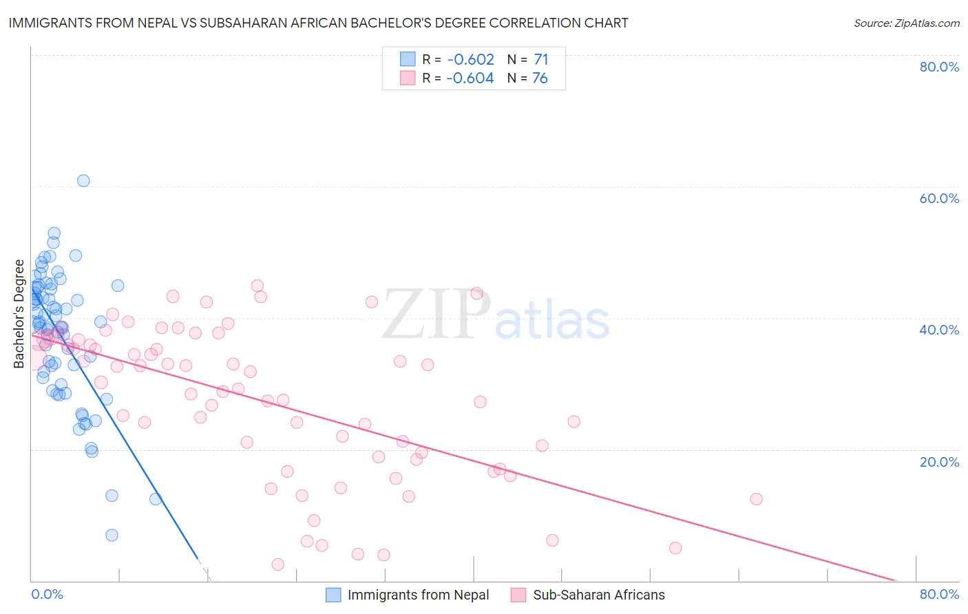 Immigrants from Nepal vs Subsaharan African Bachelor's Degree