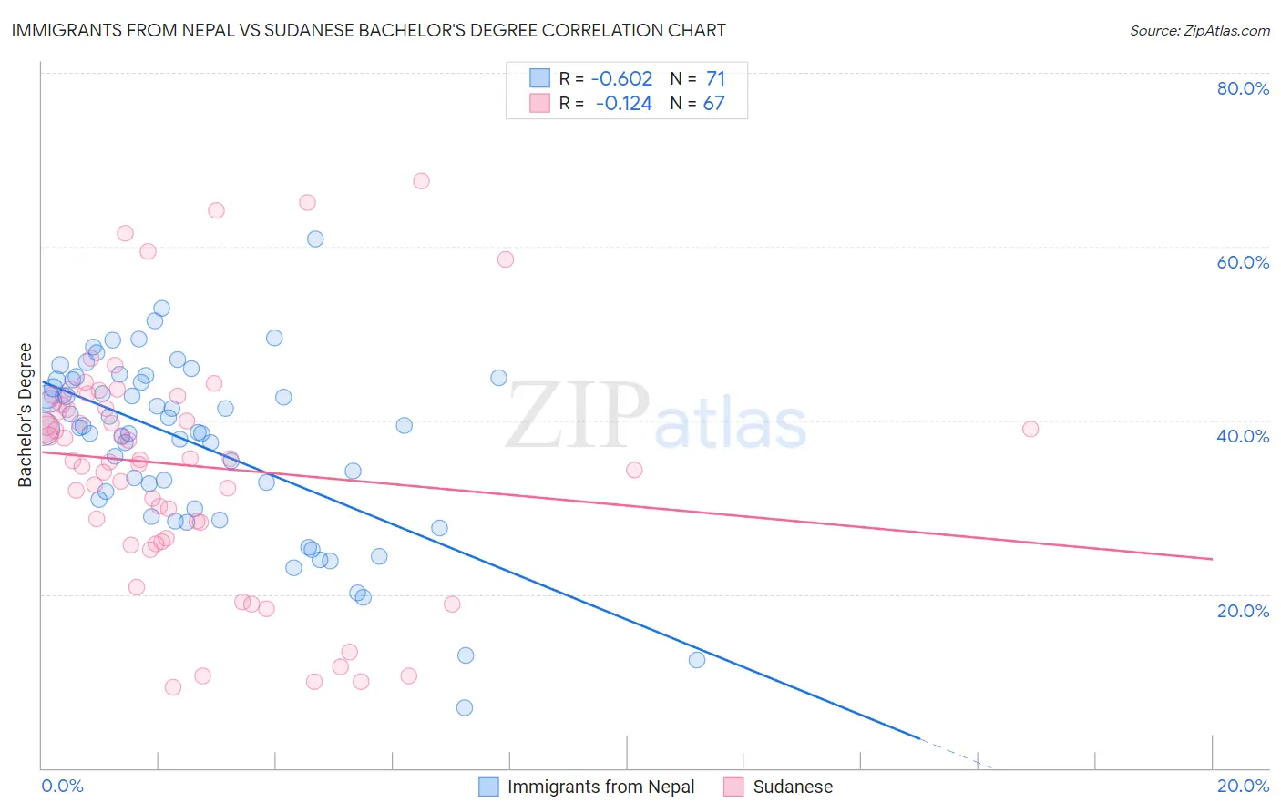 Immigrants from Nepal vs Sudanese Bachelor's Degree