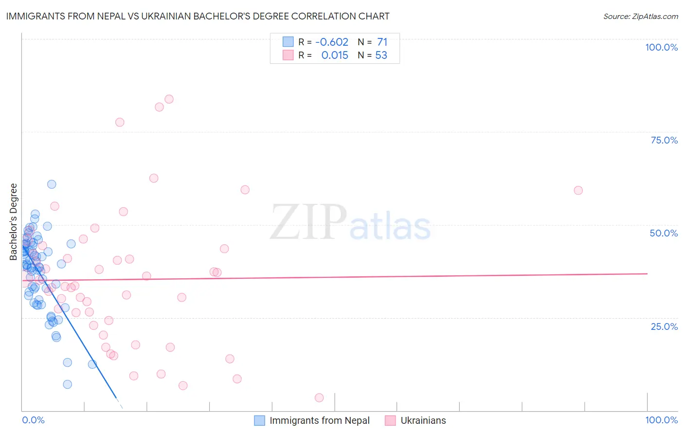Immigrants from Nepal vs Ukrainian Bachelor's Degree