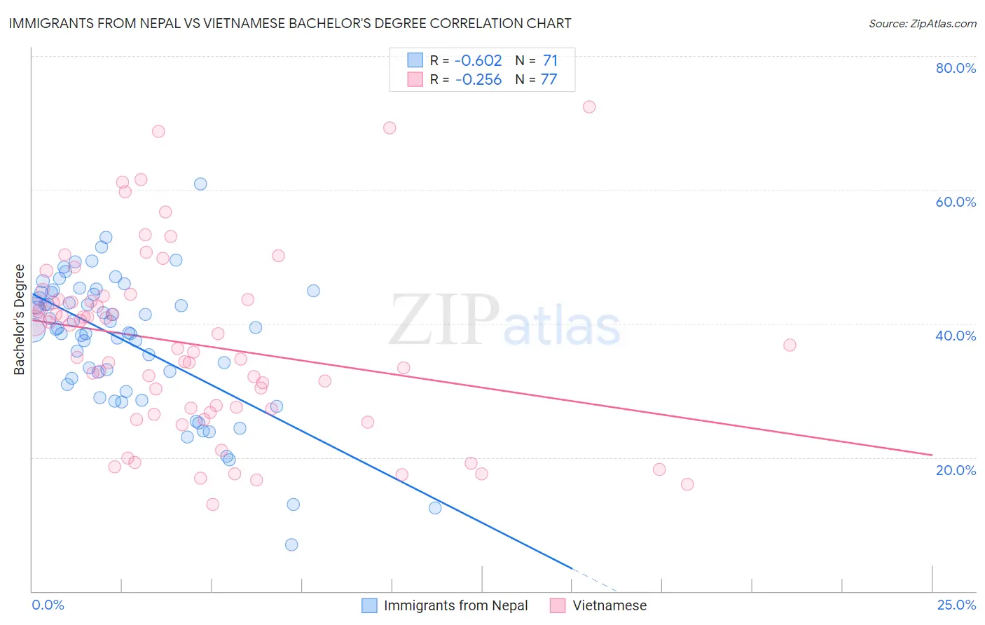 Immigrants from Nepal vs Vietnamese Bachelor's Degree