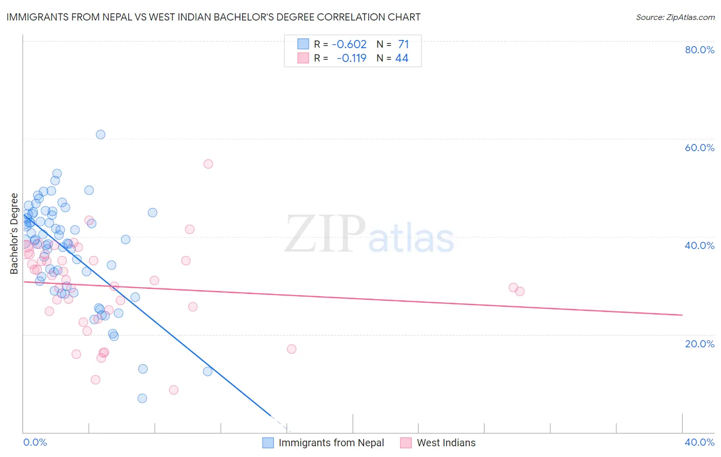 Immigrants from Nepal vs West Indian Bachelor's Degree