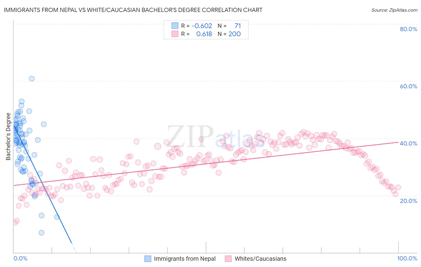 Immigrants from Nepal vs White/Caucasian Bachelor's Degree