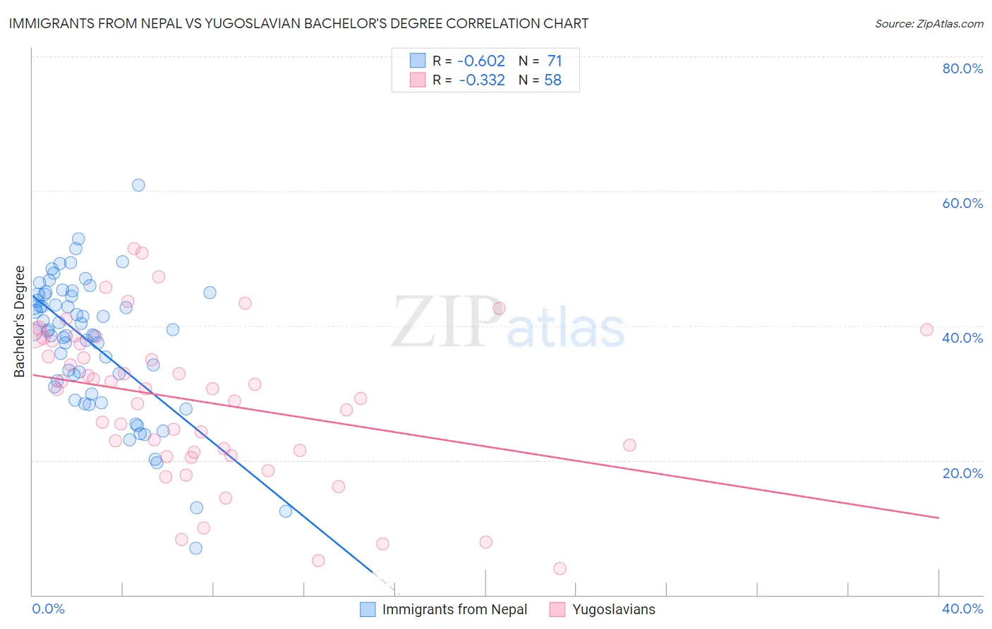 Immigrants from Nepal vs Yugoslavian Bachelor's Degree