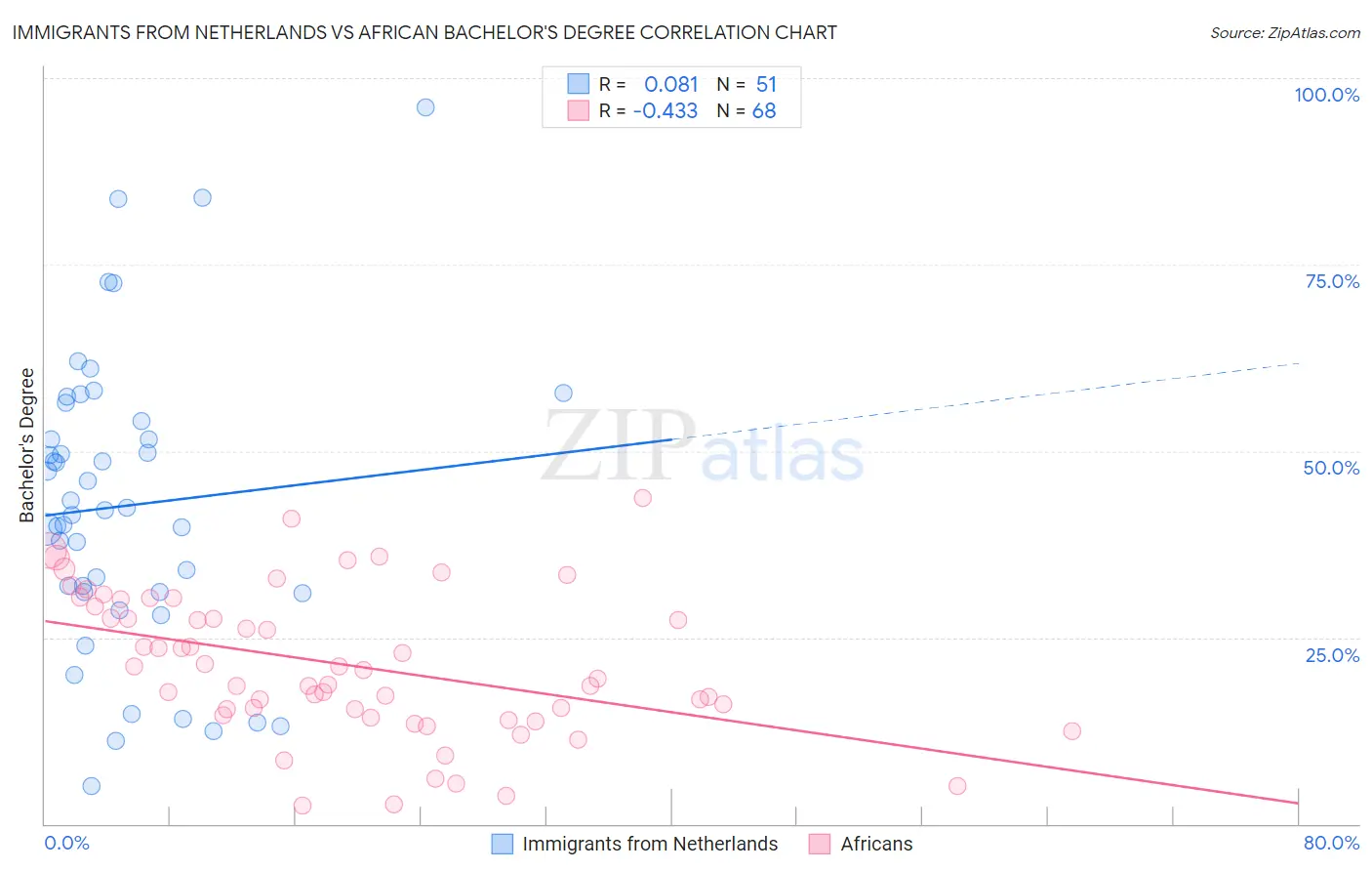 Immigrants from Netherlands vs African Bachelor's Degree