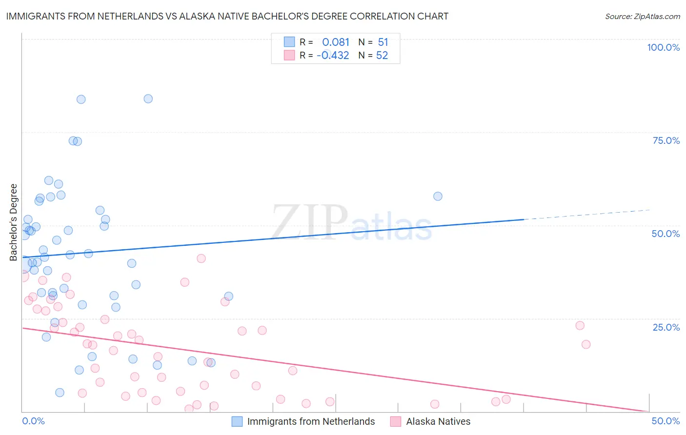 Immigrants from Netherlands vs Alaska Native Bachelor's Degree