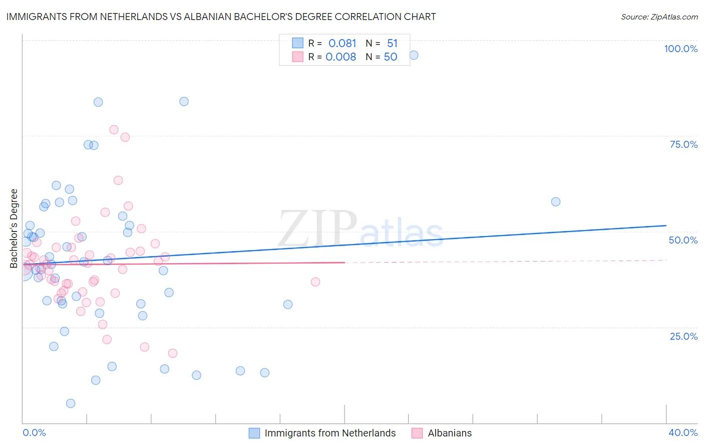 Immigrants from Netherlands vs Albanian Bachelor's Degree