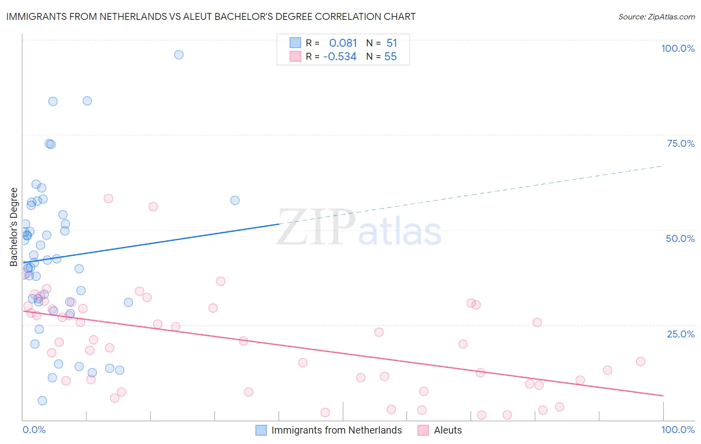 Immigrants from Netherlands vs Aleut Bachelor's Degree