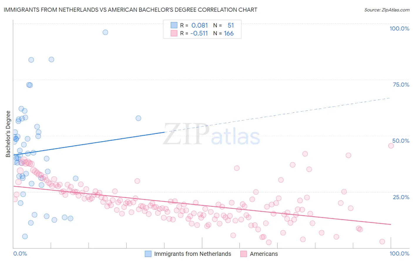 Immigrants from Netherlands vs American Bachelor's Degree
