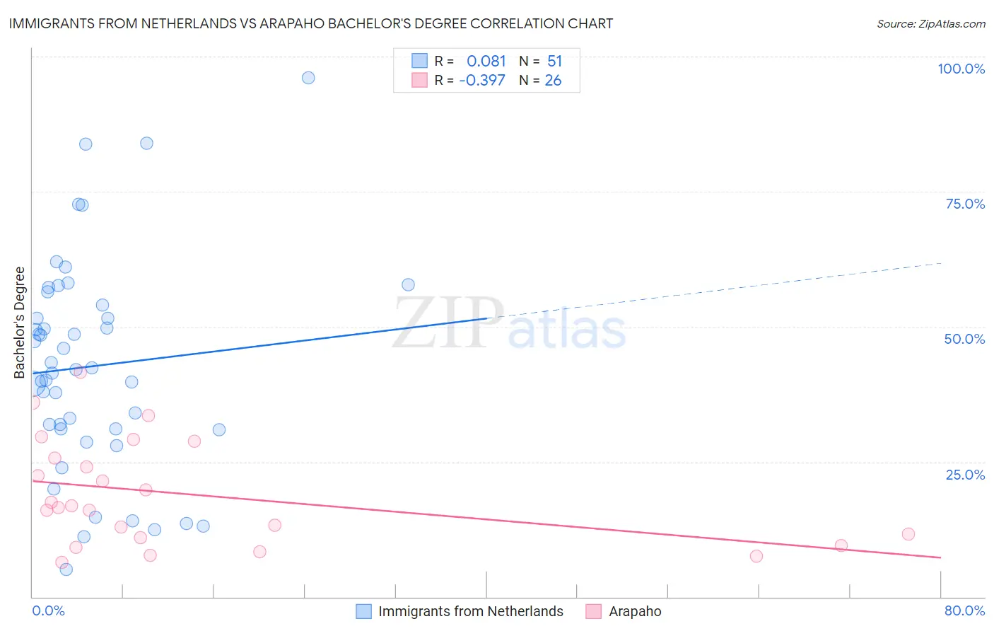 Immigrants from Netherlands vs Arapaho Bachelor's Degree