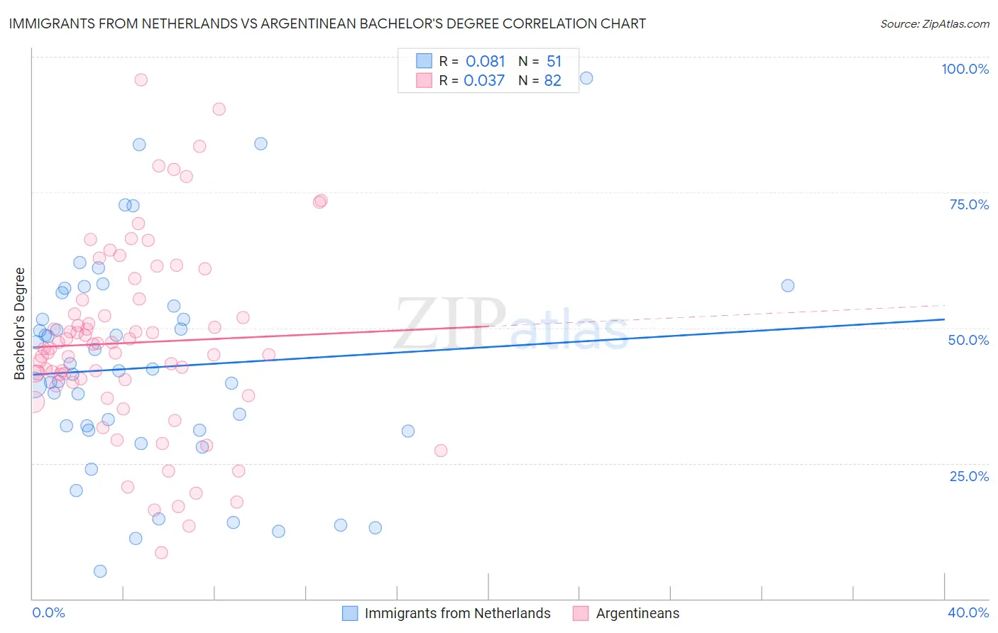 Immigrants from Netherlands vs Argentinean Bachelor's Degree