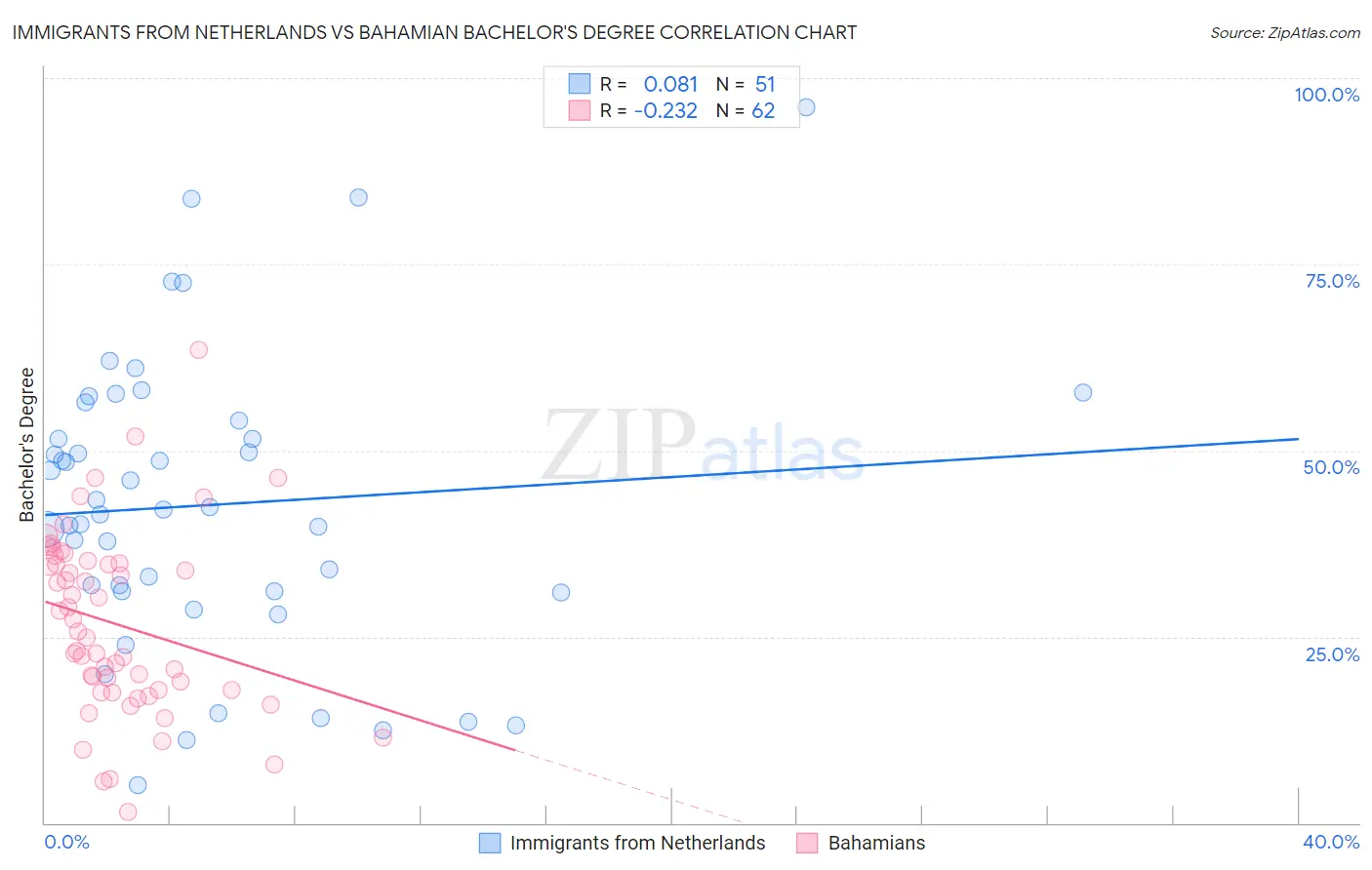 Immigrants from Netherlands vs Bahamian Bachelor's Degree