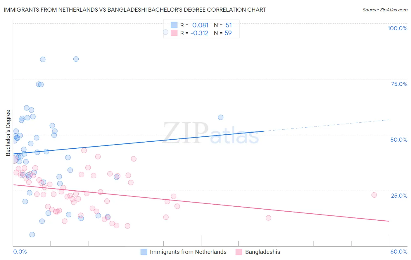 Immigrants from Netherlands vs Bangladeshi Bachelor's Degree