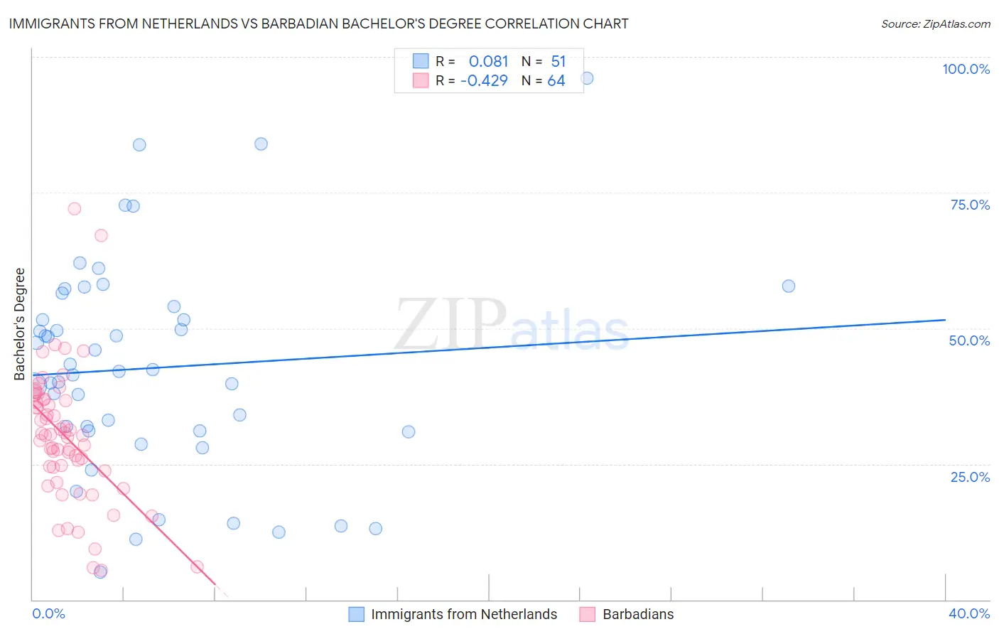 Immigrants from Netherlands vs Barbadian Bachelor's Degree