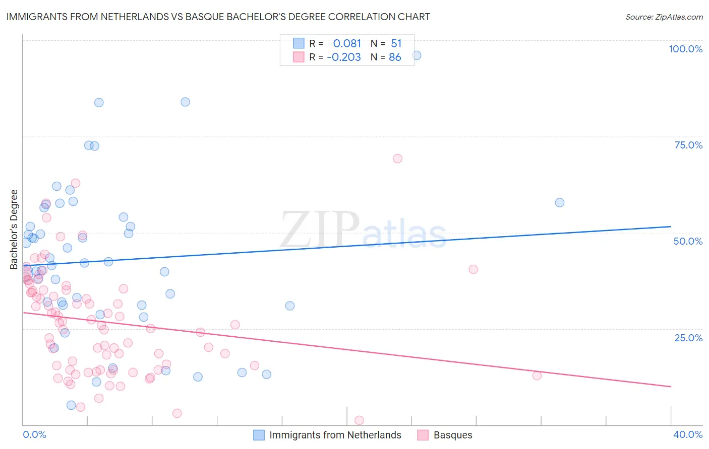 Immigrants from Netherlands vs Basque Bachelor's Degree
