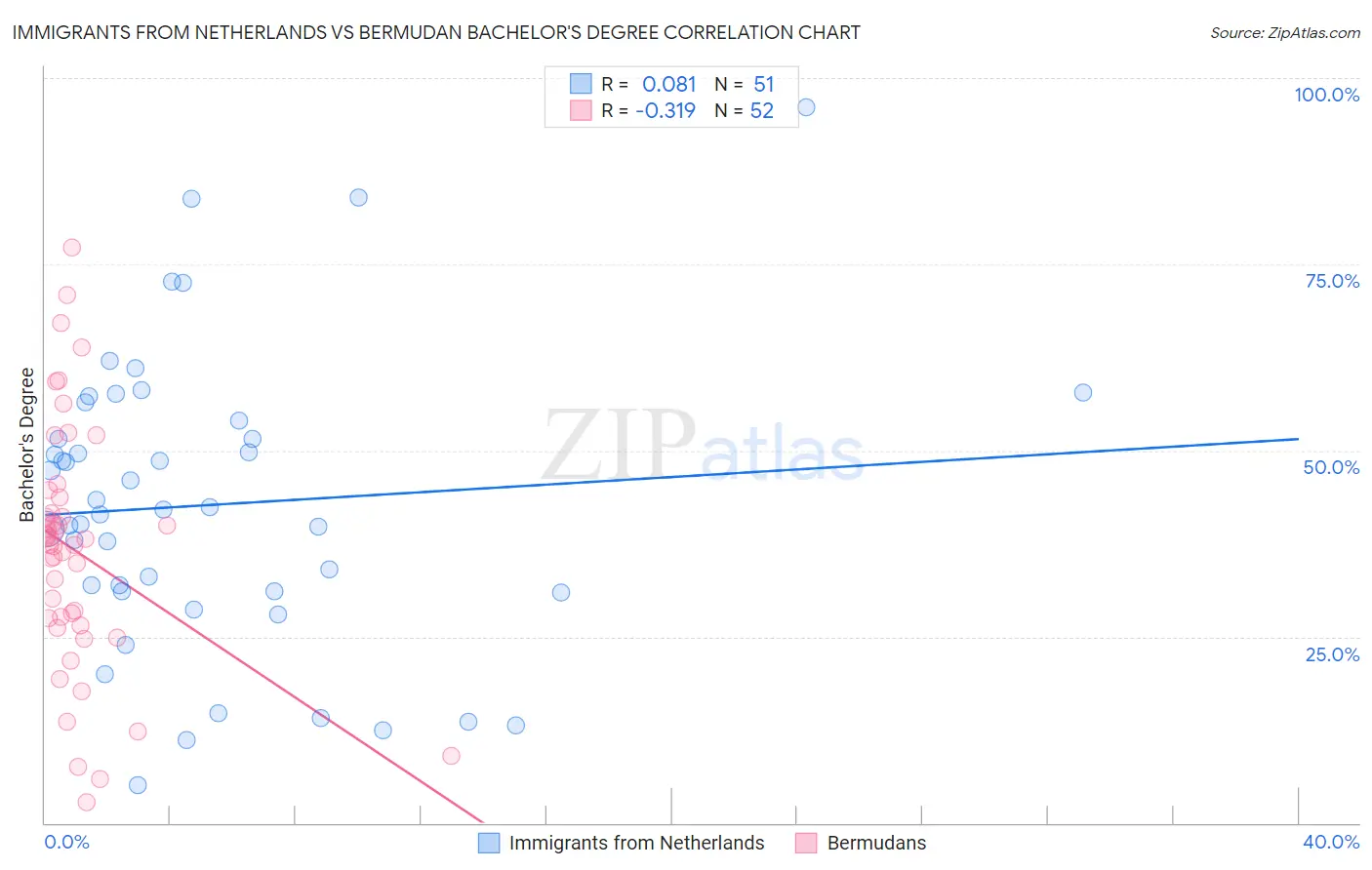 Immigrants from Netherlands vs Bermudan Bachelor's Degree