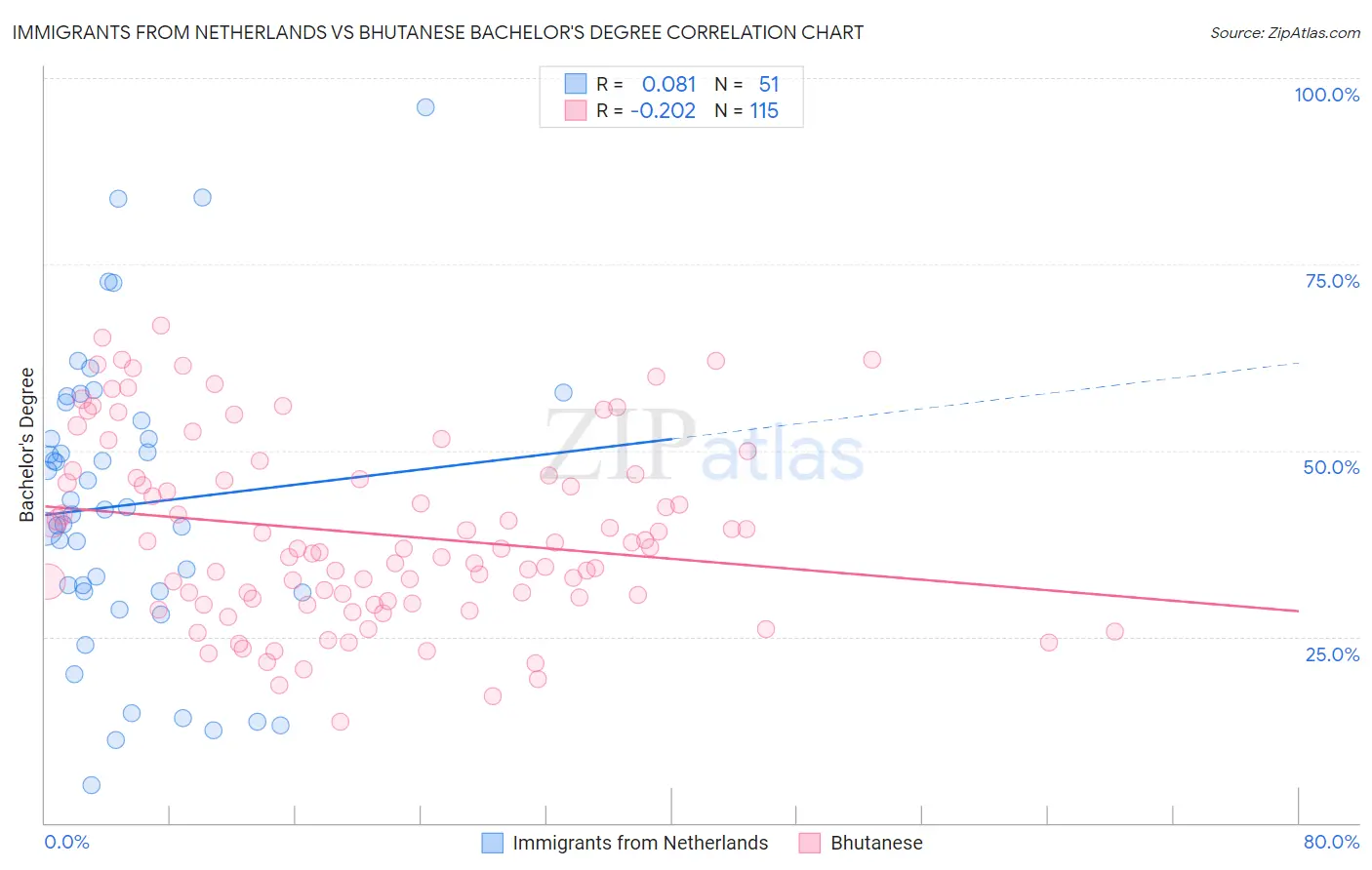 Immigrants from Netherlands vs Bhutanese Bachelor's Degree