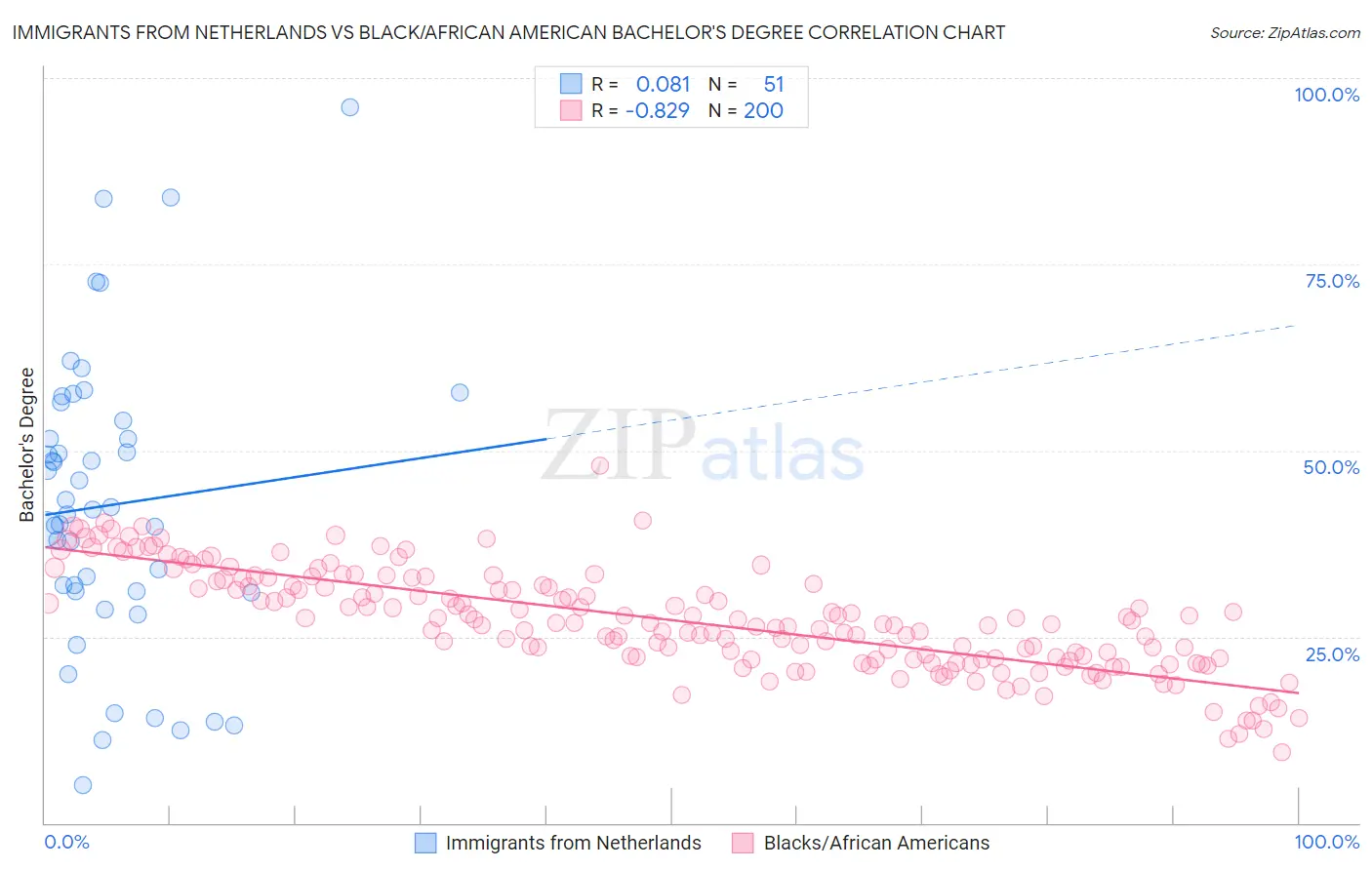Immigrants from Netherlands vs Black/African American Bachelor's Degree