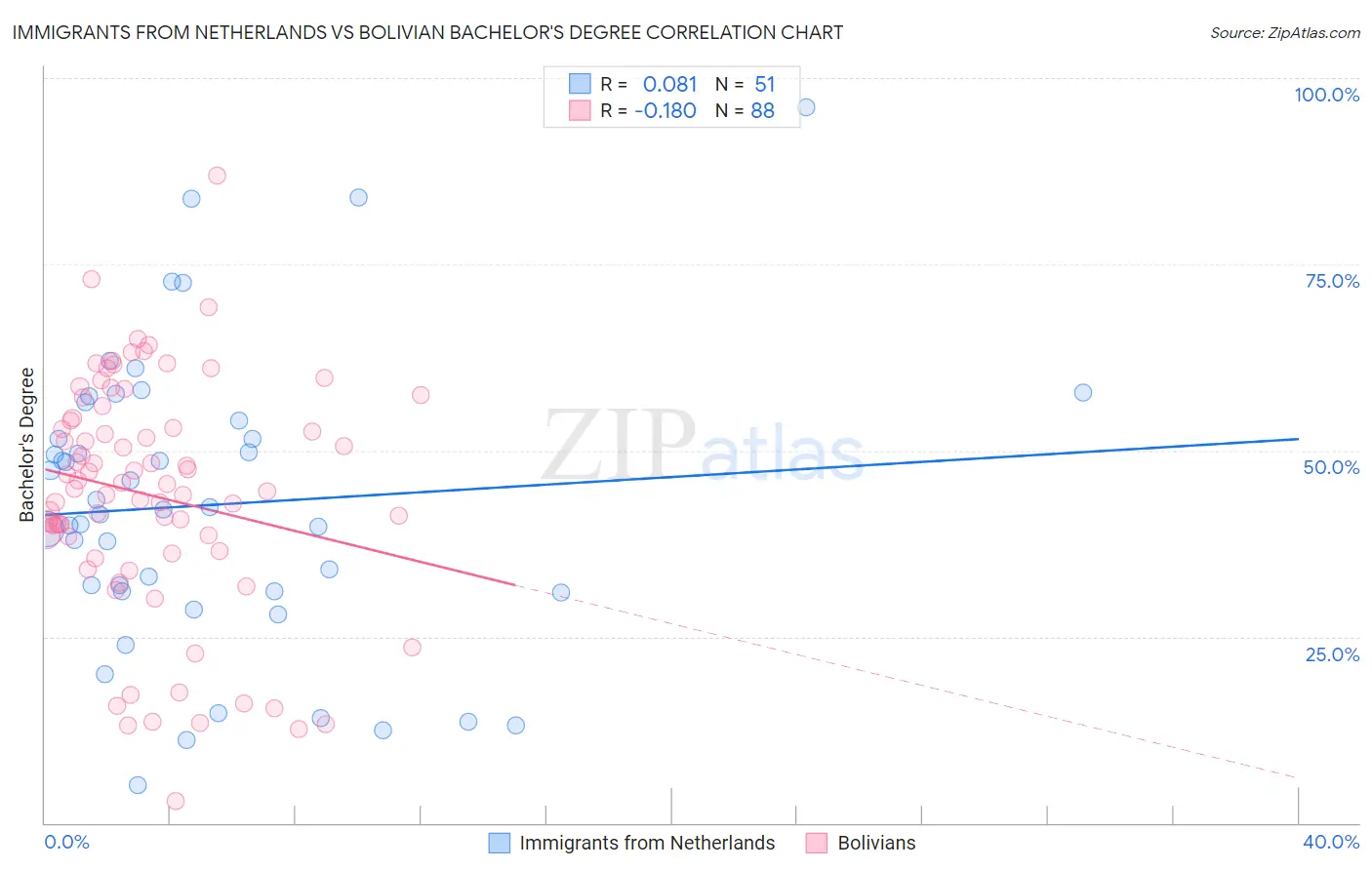 Immigrants from Netherlands vs Bolivian Bachelor's Degree