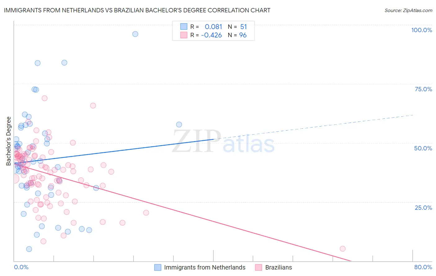 Immigrants from Netherlands vs Brazilian Bachelor's Degree