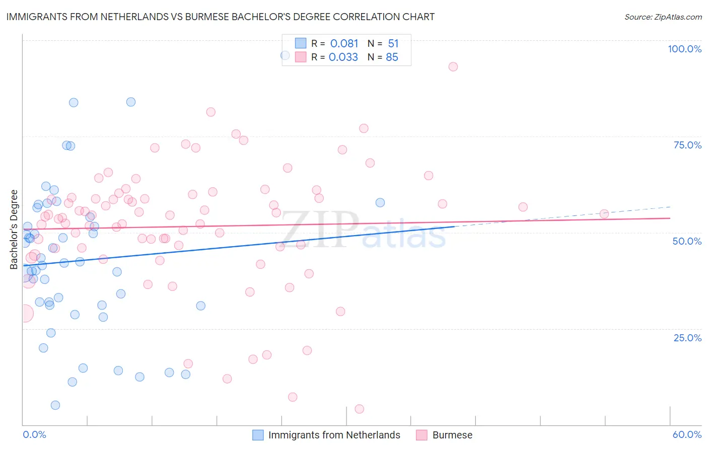 Immigrants from Netherlands vs Burmese Bachelor's Degree