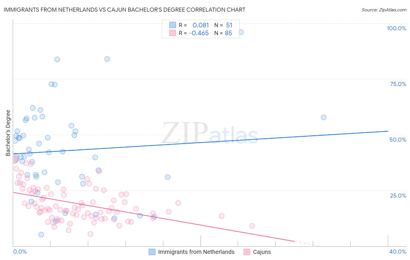 Immigrants from Netherlands vs Cajun Bachelor's Degree