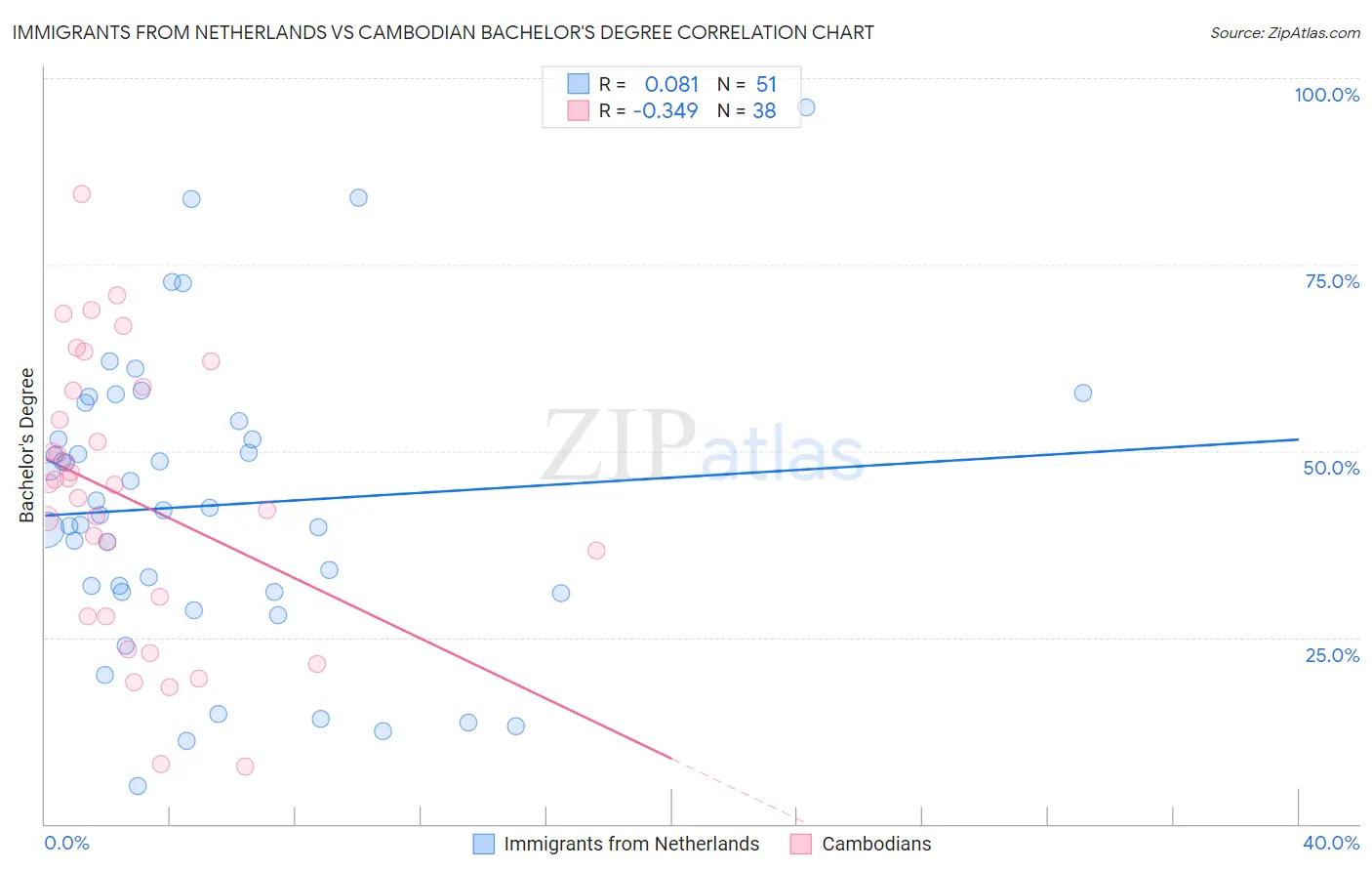 Immigrants from Netherlands vs Cambodian Bachelor's Degree