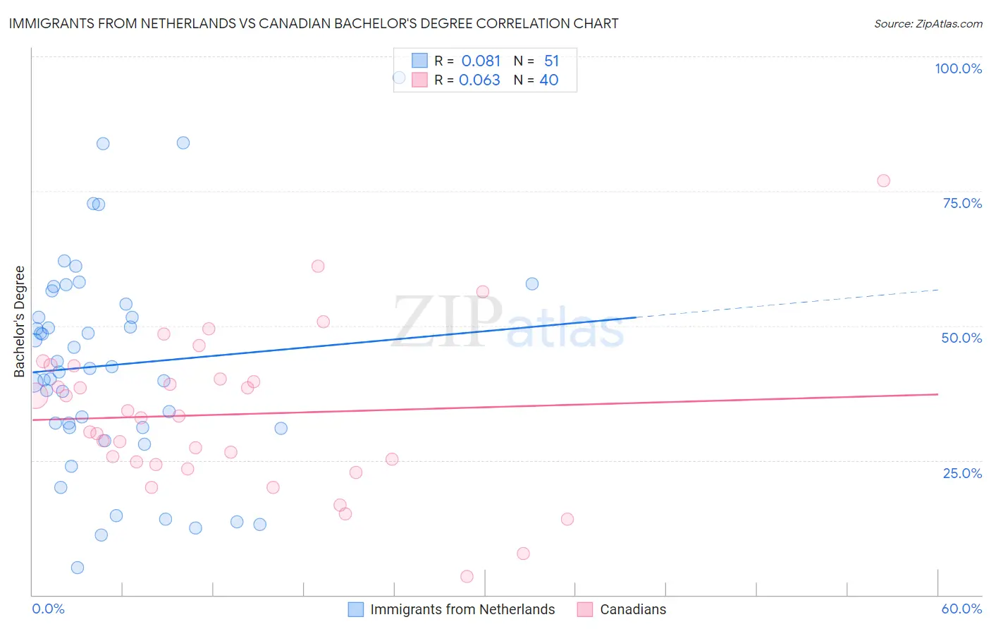 Immigrants from Netherlands vs Canadian Bachelor's Degree