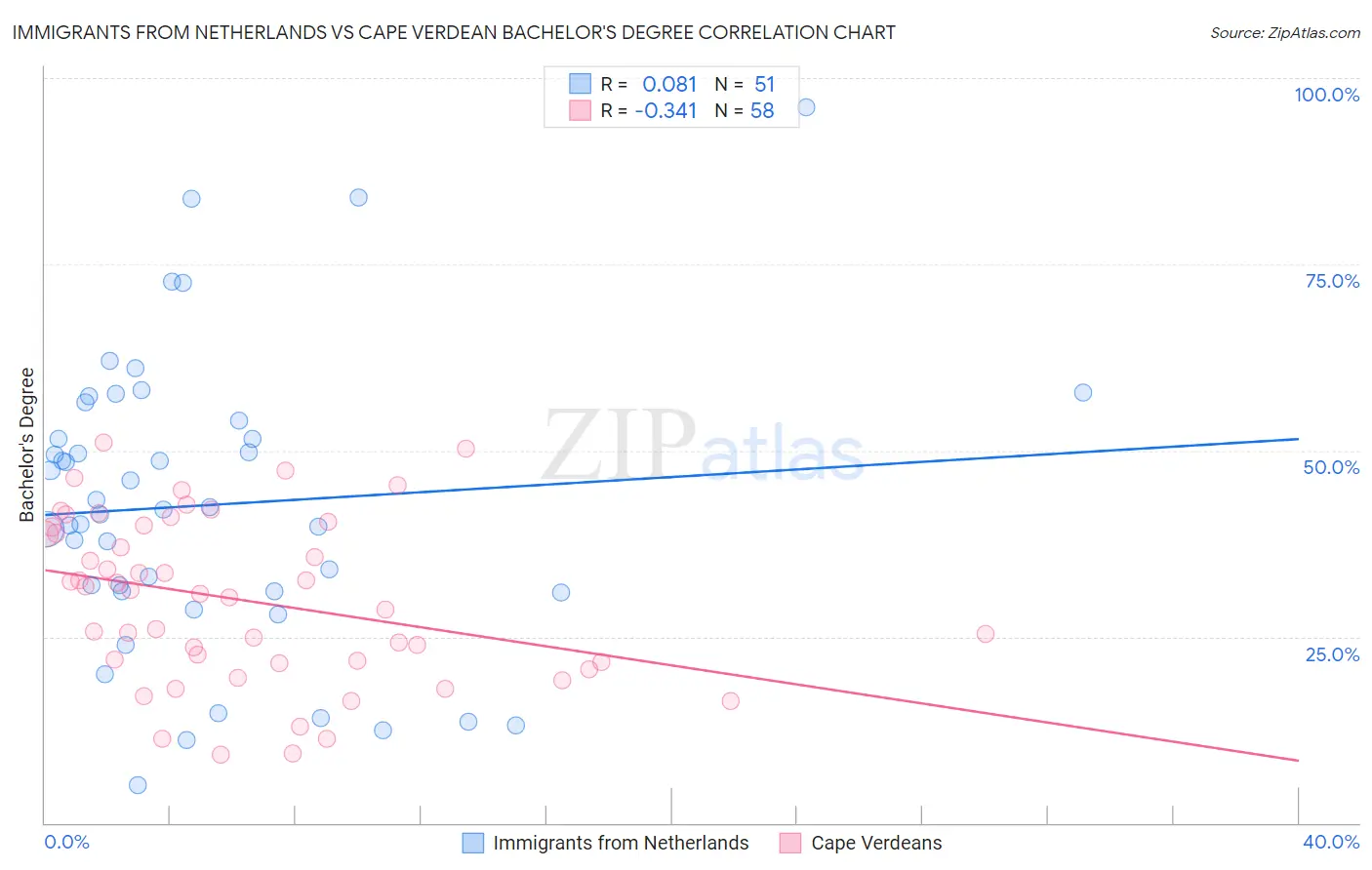 Immigrants from Netherlands vs Cape Verdean Bachelor's Degree
