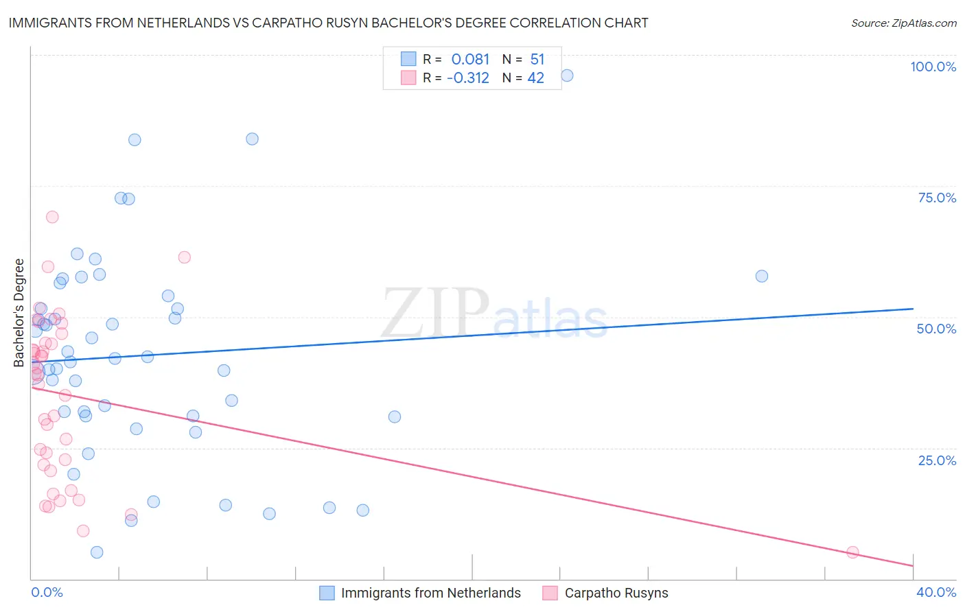 Immigrants from Netherlands vs Carpatho Rusyn Bachelor's Degree