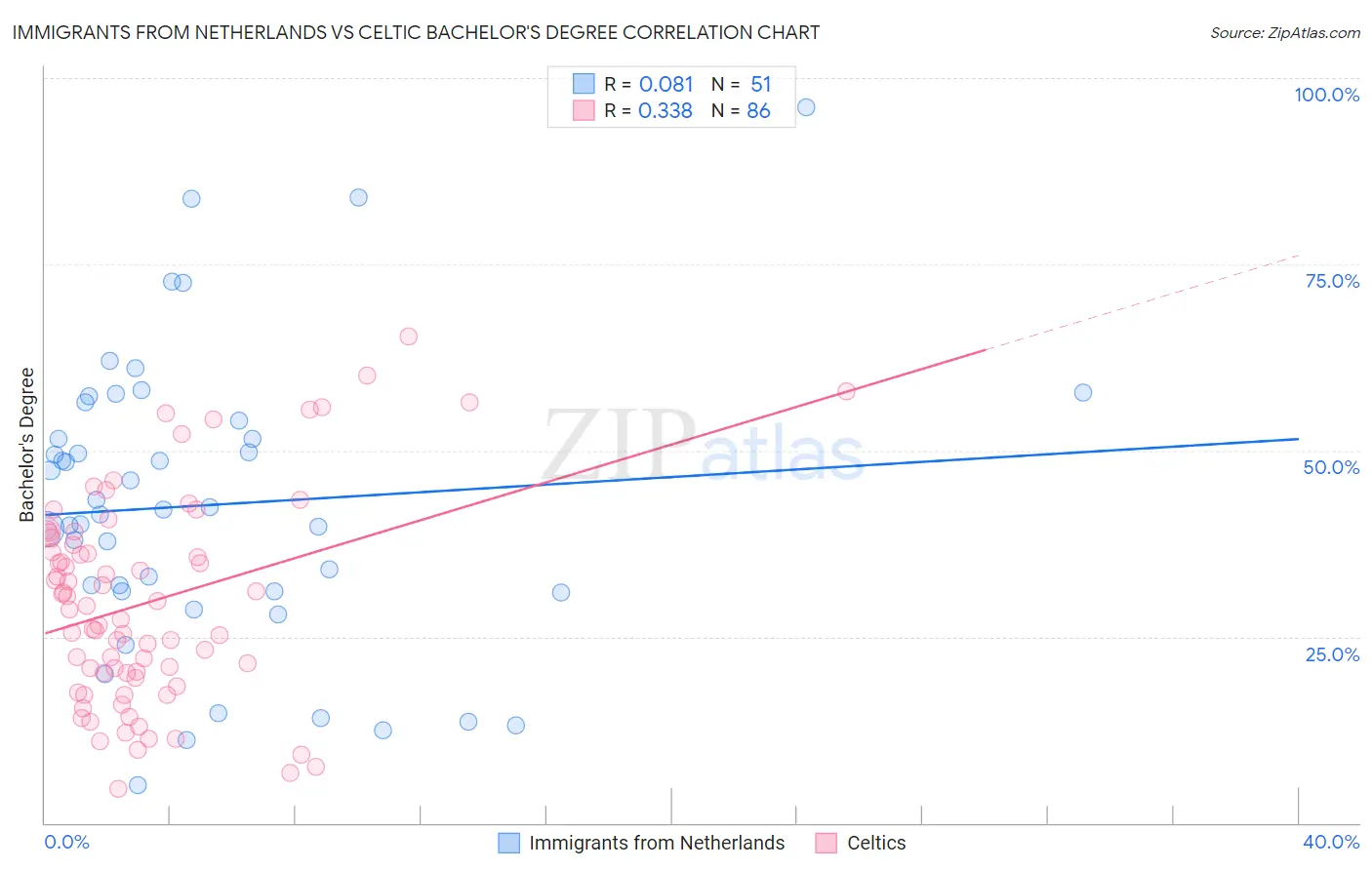 Immigrants from Netherlands vs Celtic Bachelor's Degree
