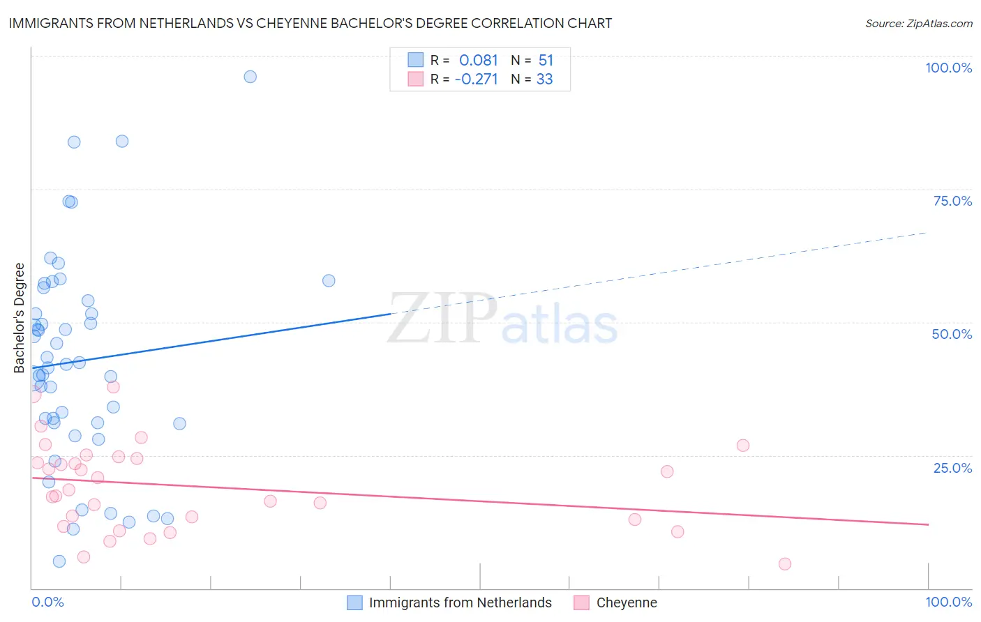 Immigrants from Netherlands vs Cheyenne Bachelor's Degree