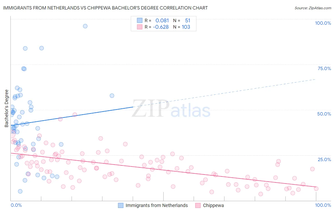 Immigrants from Netherlands vs Chippewa Bachelor's Degree